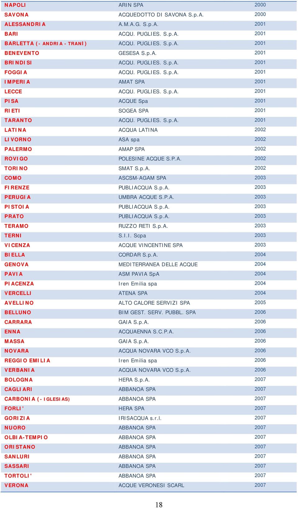 P.A. 2002 TORINO SMAT S.p.A. 2002 COMO ASCSM-AGAM SPA 2003 FIRENZE PUBLIACQUA S.p.A. 2003 PERUGIA UMBRA ACQUE S.P.A. 2003 PISTOIA PUBLIACQUA S.p.A. 2003 PRATO PUBLIACQUA S.p.A. 2003 TERAMO RUZZO RETI S.