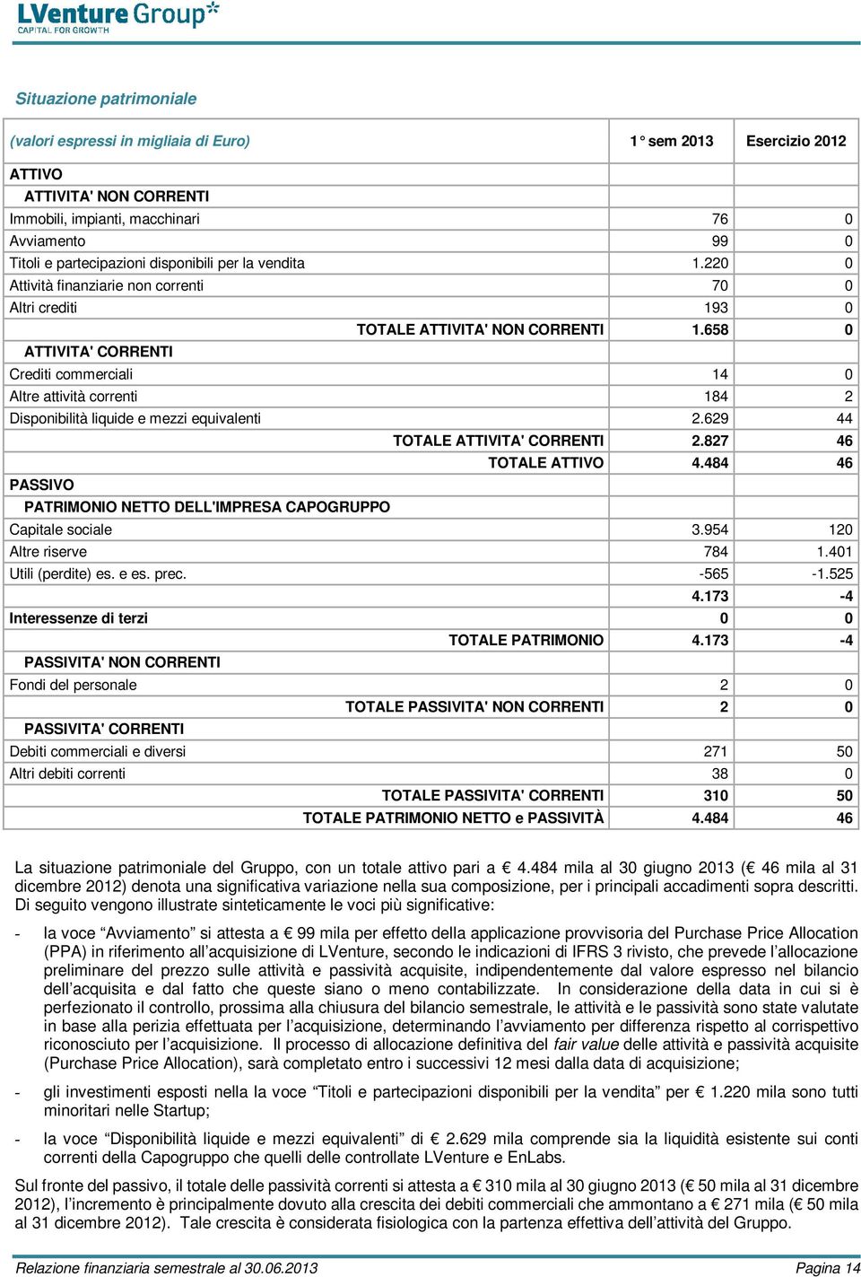 658 0 ATTIVITA' CORRENTI Crediti commerciali 14 0 Altre attività correnti 184 2 Disponibilità liquide e mezzi equivalenti 2.629 44 TOTALE ATTIVITA' CORRENTI 2.827 46 TOTALE ATTIVO 4.