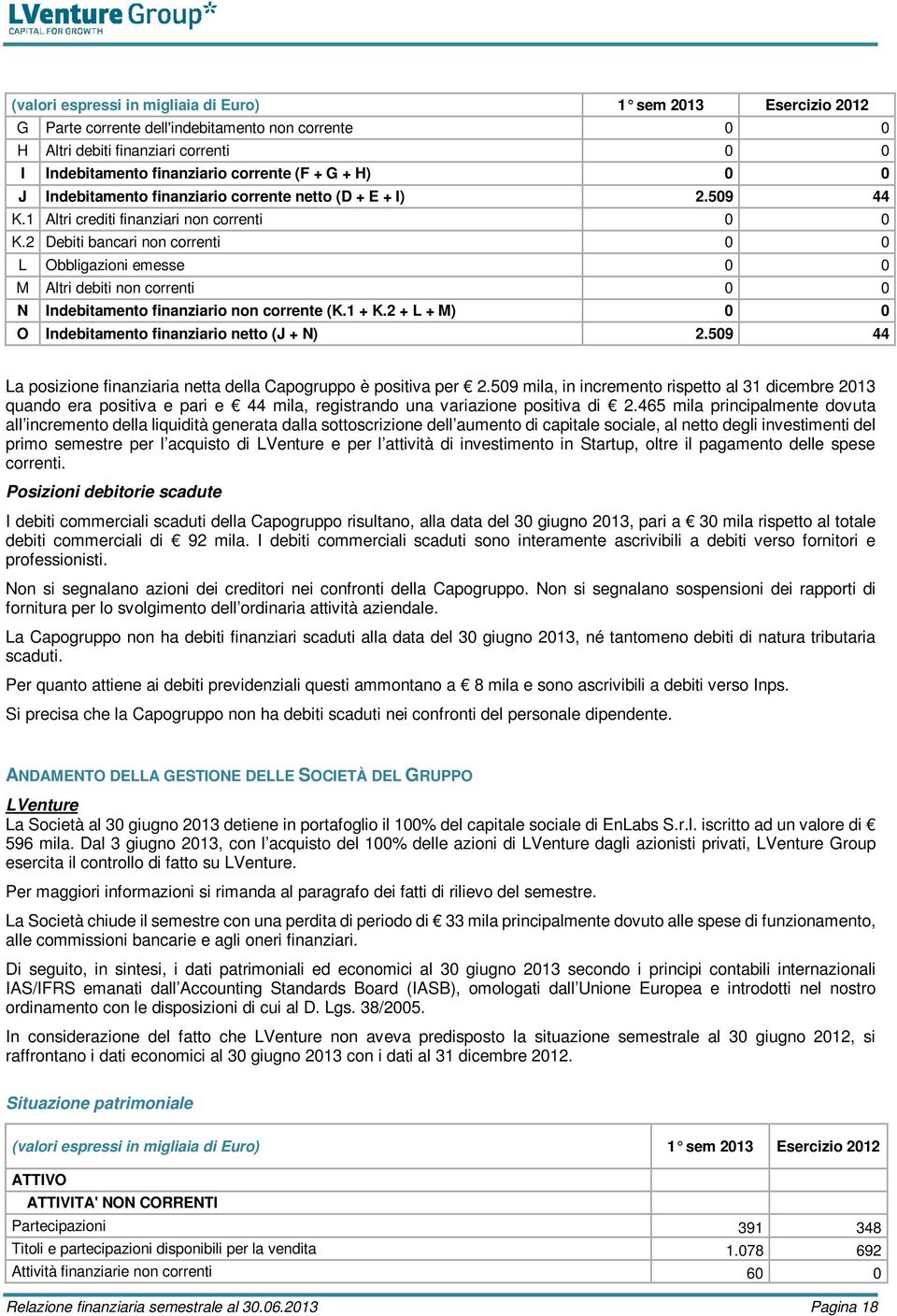 2 Debiti bancari non correnti 0 0 L Obbligazioni emesse 0 0 M Altri debiti non correnti 0 0 N Indebitamento finanziario non corrente (K.1 + K.