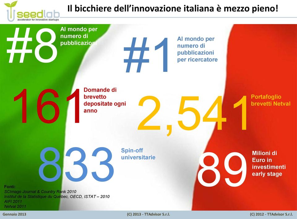 brevetto 2,541 depositate ogni anno 833 Spin-off Fonti: SCImago Journal & Country Rank 2010 Institut de la