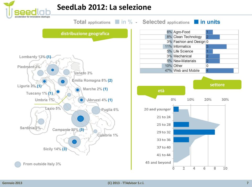 1% (1) Emilia Romagna 8% (2) Marche 2% (1) età settore Umbria 1% Abruzzi 4% (1) Lazio