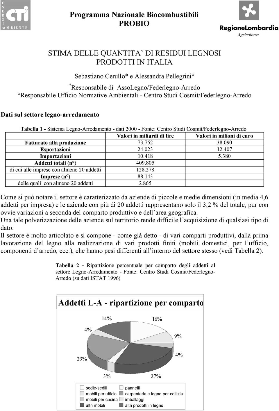 milioni di euro Fatturato alla produzione 73.752 38.090 Esportazioni 24.023 12.407 Importazioni 10.418 5.380 Addetti totali (n ) 409.805 di cui alle imprese con almeno 20 addetti 128.