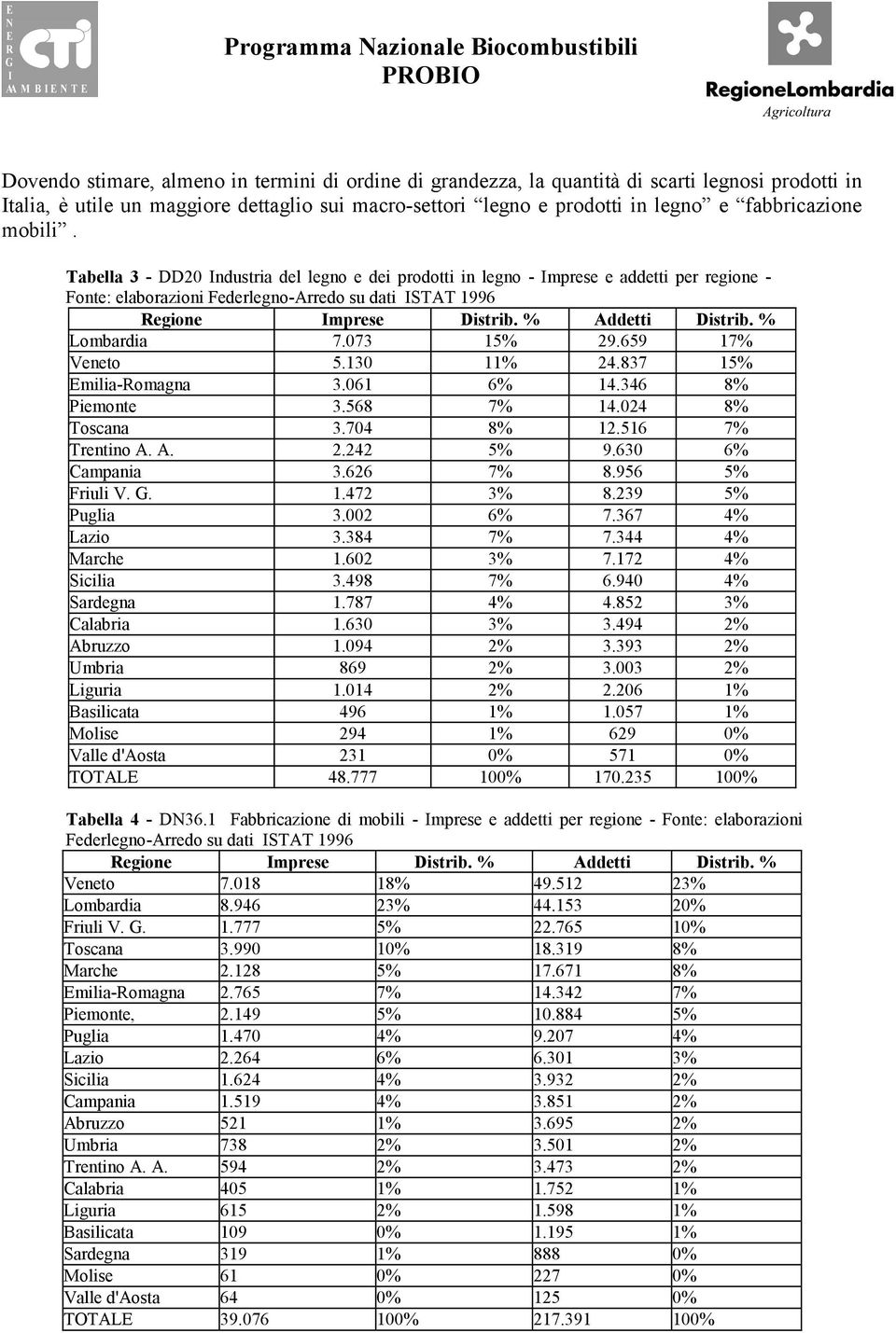 % Addetti Distrib. % Lombardia 7.073 15% 29.659 17% Veneto 5.130 11% 24.837 15% Emilia-Romagna 3.061 6% 14.346 8% Piemonte 3.568 7% 14.024 8% Toscana 3.704 8% 12.516 7% Trentino A. A. 2.242 5% 9.