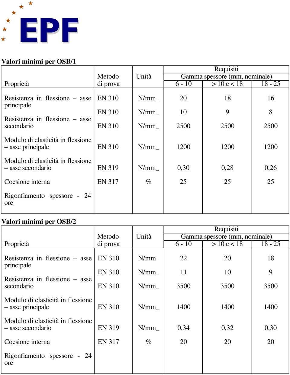 e Valori minimi per OSB/2 Requisiti Metodo Unità Gamma s pessore (mm, nominale) Pr oprietà di prova 6-10 > 10 e < 18 18-25 pr incipale secondario 22 11 3500 20 10 3500 18 9 3500 Modulo di