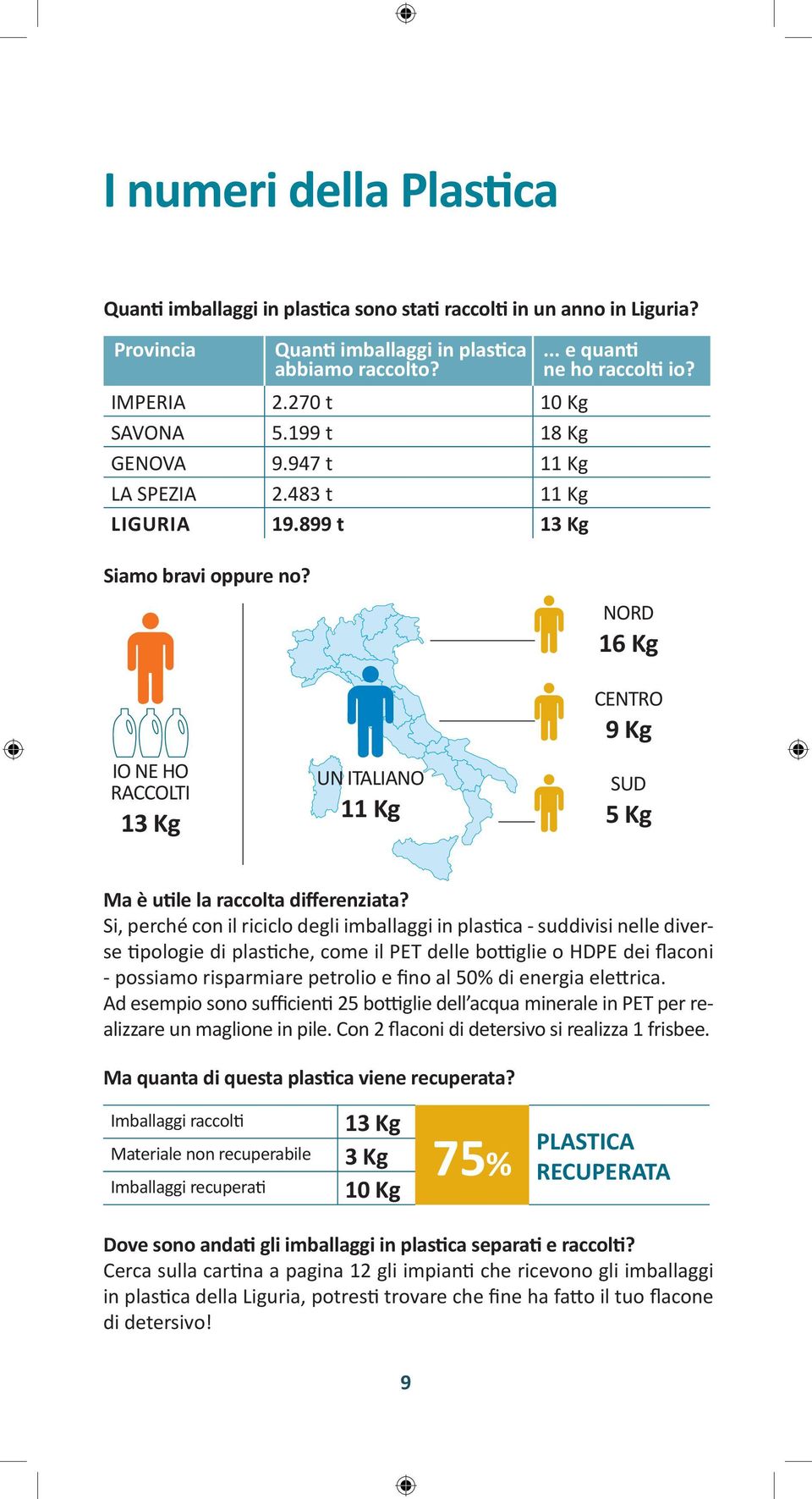 io ne ho raccolti 1 Kg UN ITALIANO 11 Kg NORD 16 Kg CENTRO 9 Kg SUD 5 Kg Ma è utile la raccolta differenziata?