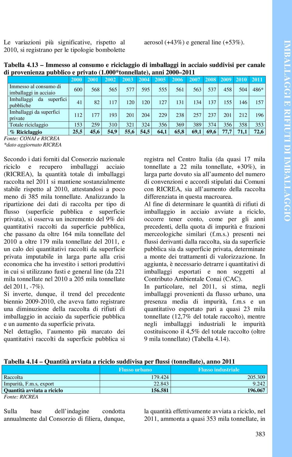 000*tonnellate), anni 2000 2011 2000 2001 2002 2003 2004 2005 2006 2007 2008 2009 2010 2011 Immesso al consumo di imballaggi in acciaio 600 568 565 577 595 555 561 563 537 458 504 486* Imballaggi da