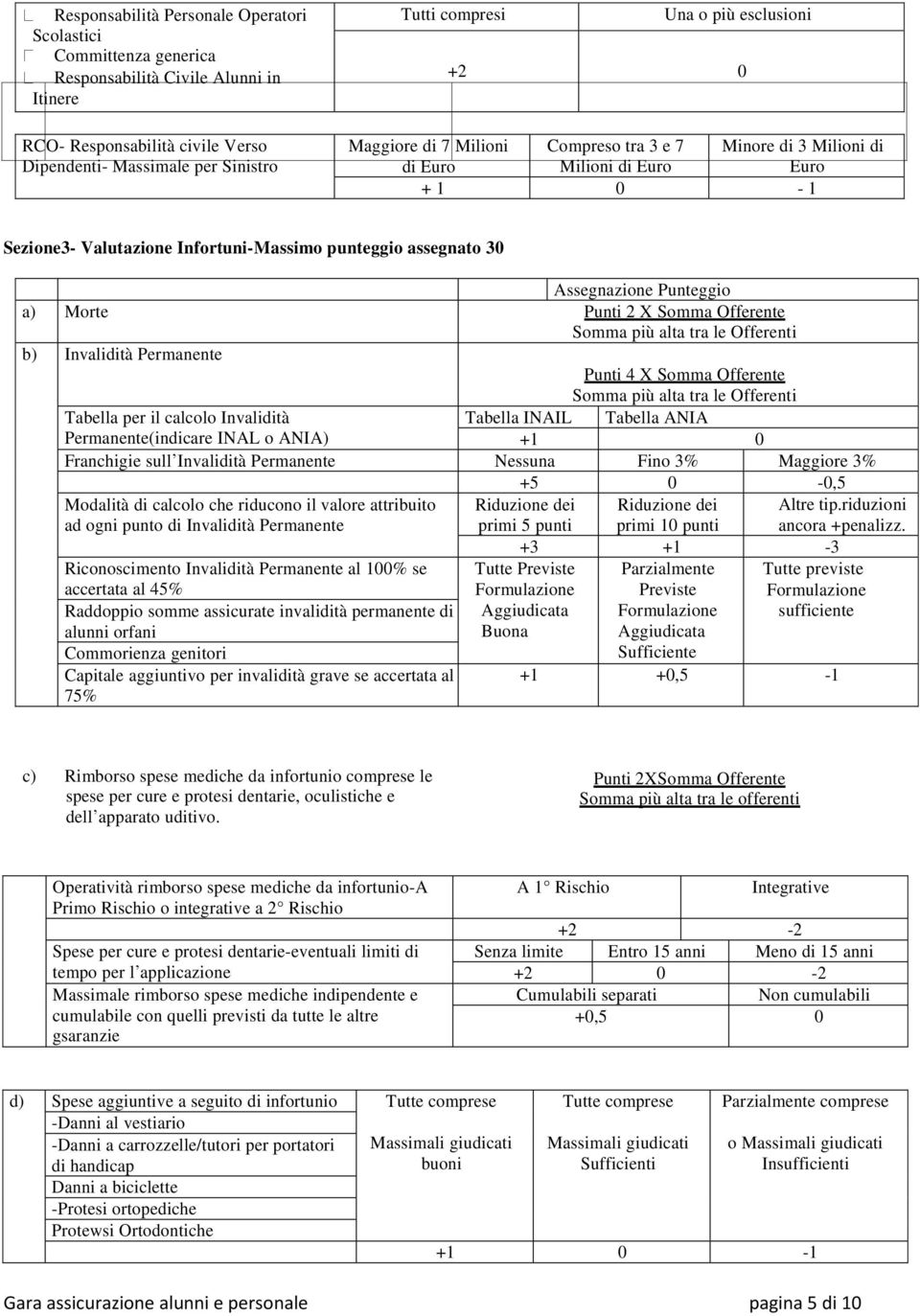 Punteggio a) Morte Punti 2 X Somma Offerente Somma più alta tra le Offerenti b) Invalidità Permanente Punti 4 X Somma Offerente Somma più alta tra le Offerenti Tabella per il calcolo Invalidità