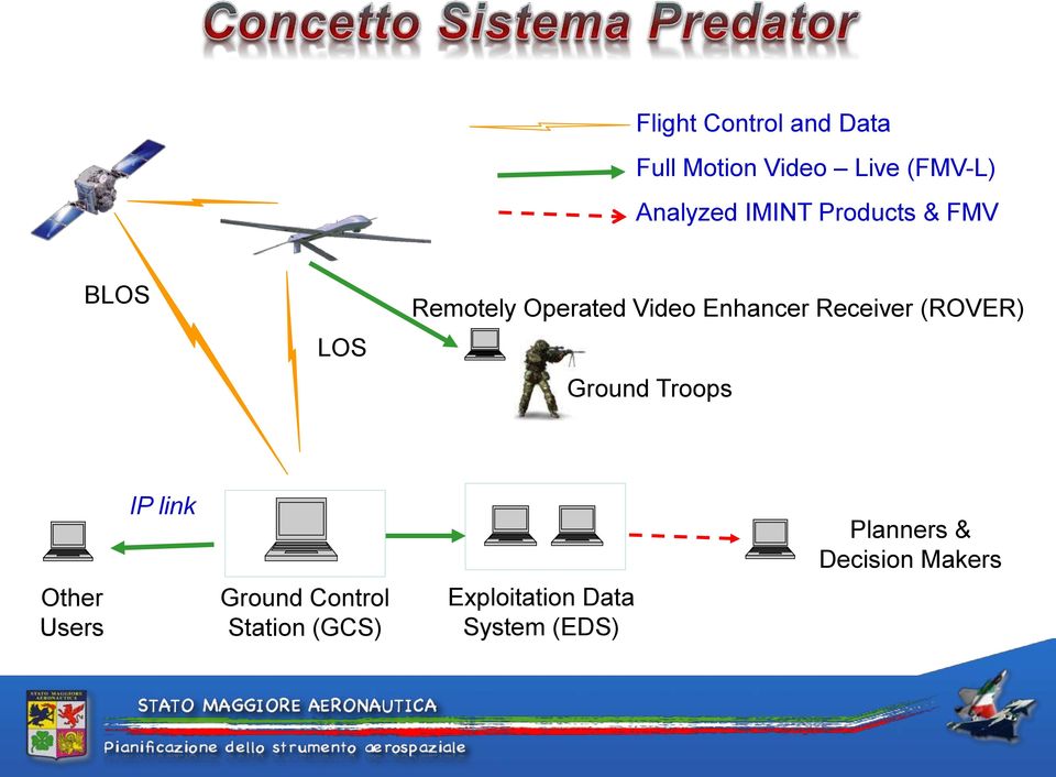 Receiver (ROVER) Ground Troops Other Users IP link Ground Control