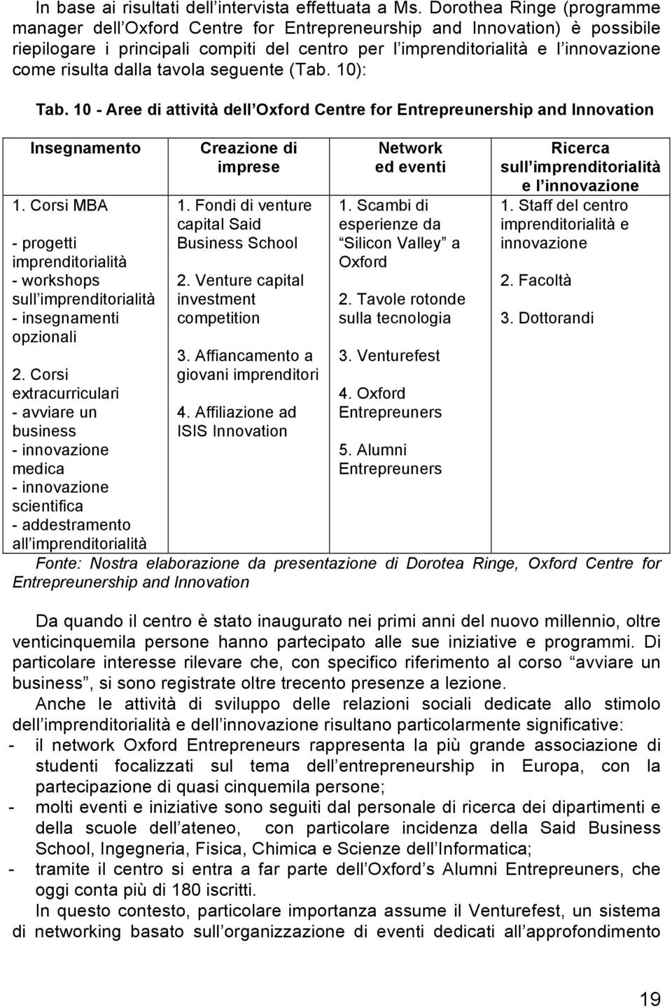 dalla tavola seguente (Tab. 10): Tab. 10 - Aree di attività dell Oxford Centre for Entrepreunership and Innovation Insegnamento 1.