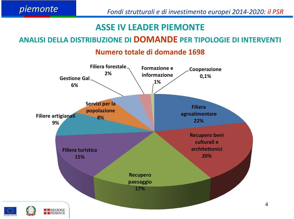 1% Cooperazione 0,1% Filiere artigianali 9% Servizi per la popolazione 8% Filiera