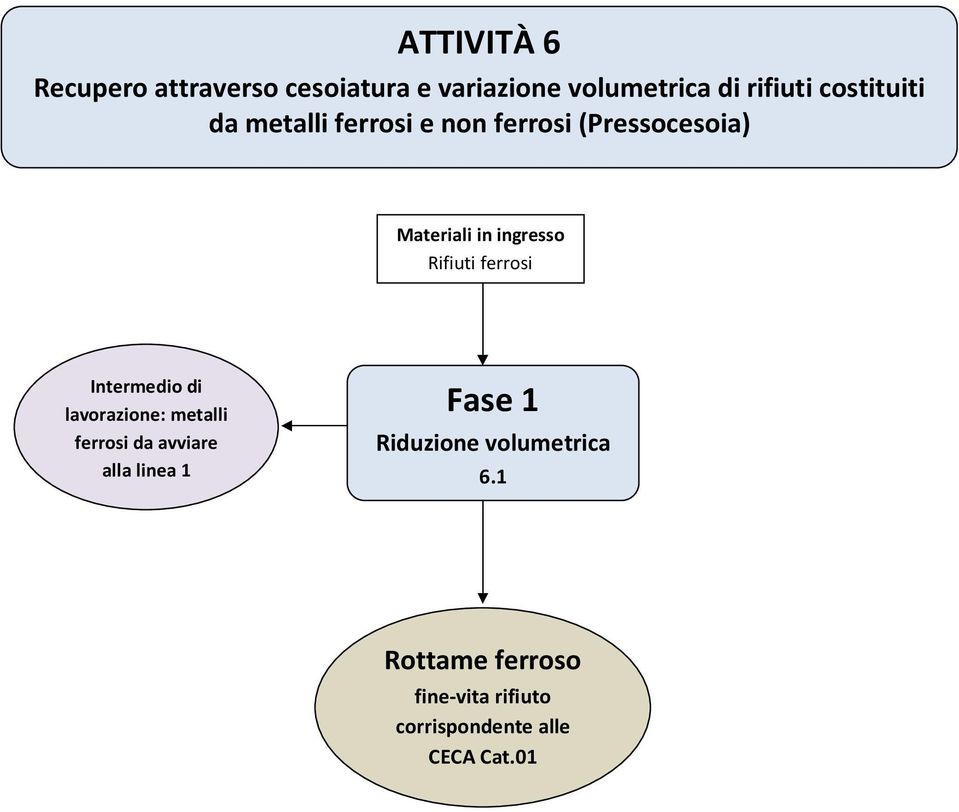 ferrosi lavorazione: metalli ferrosi da avviare alla linea 1 Riduzione