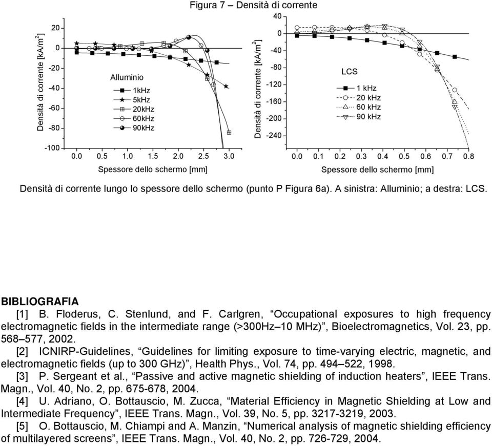 8 Spessore dello schermo [mm] Densità di corrente lungo lo spessore dello schermo (punto P Figura 6a). A sinistra: Alluminio; a destra:. BIBLIOGRAFIA [1] B. Floderus, C. Stenlund, and F.