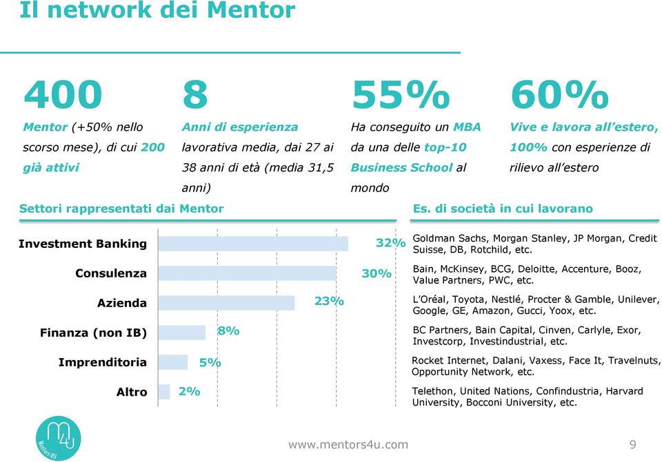 di società in cui lavorano Investment Banking Consulenza 32% 30% Goldman Sachs, Morgan Stanley, JP Morgan, Credit Suisse, DB, Rotchild, etc.