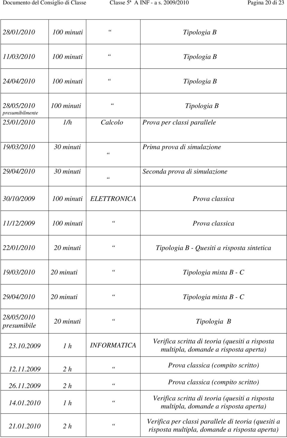 Calcolo Prova per classi parallele 19/03/2010 30 minuti 29/04/2010 30 minuti Prima prova di simulazione Seconda prova di simulazione 30/10/2009 100 minuti ELETTRONICA Prova classica 11/12/2009 100