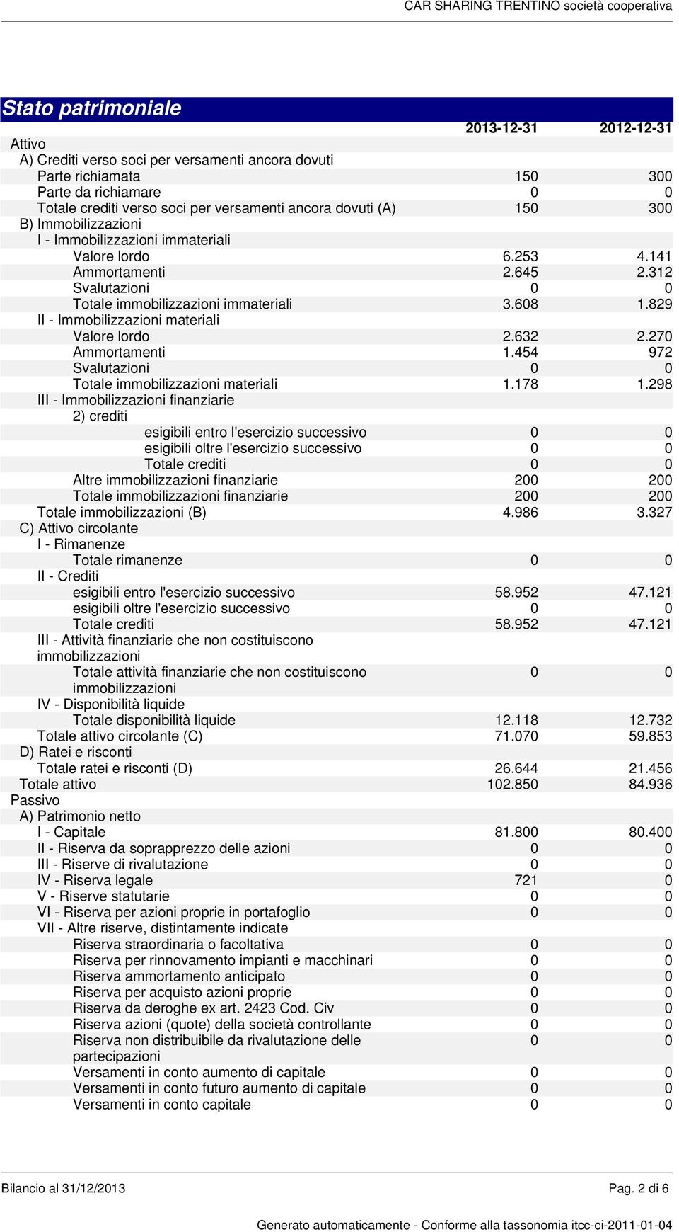 312 Svalutazioni Totale immobilizzazioni immateriali 3.68 1.829 II - Immobilizzazioni materiali Valore lordo 2.632 2.27 Ammortamenti 1.454 972 Svalutazioni Totale immobilizzazioni materiali 1.178 1.