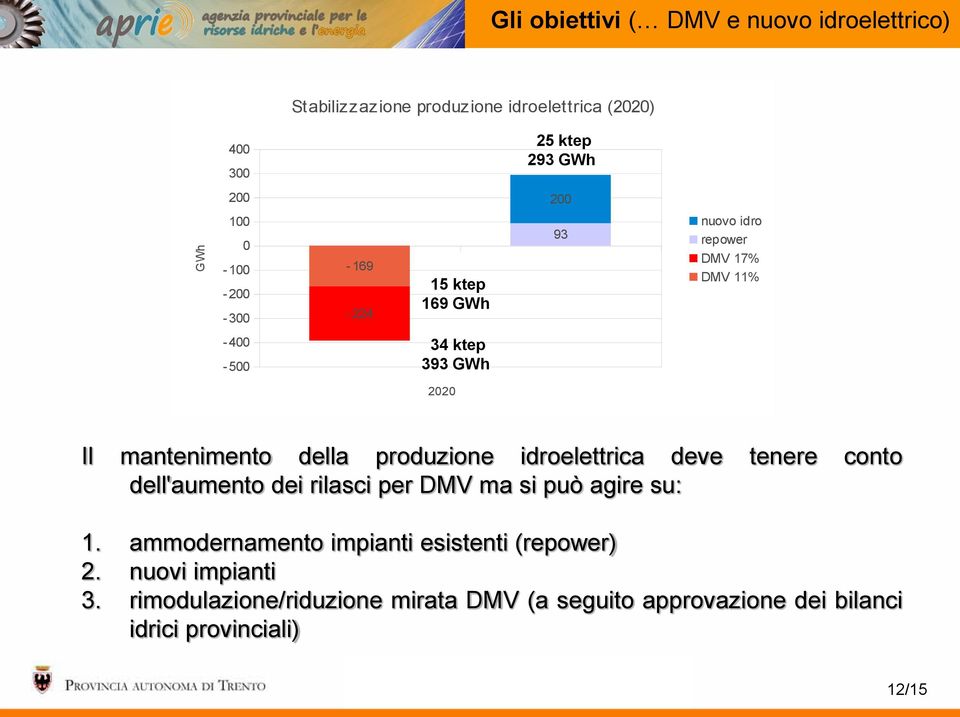 produzione idroelettrica deve tenere conto dell'aumento dei rilasci per DMV ma si può agire su: 1.