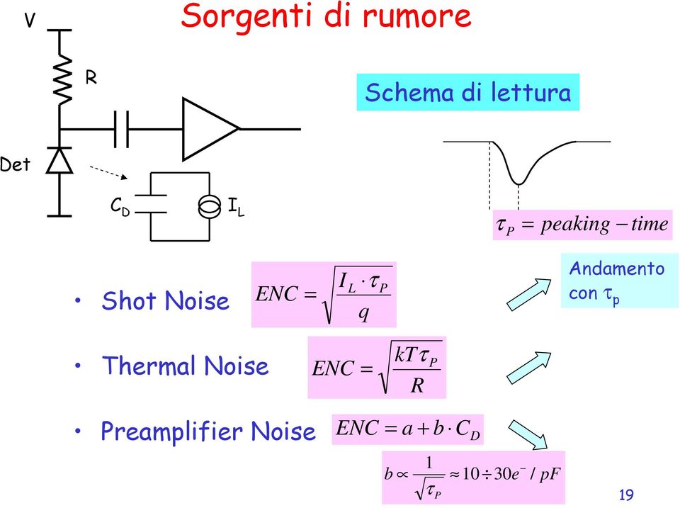 Andamento con τ p Thermal Noise ENC = ktτ P R