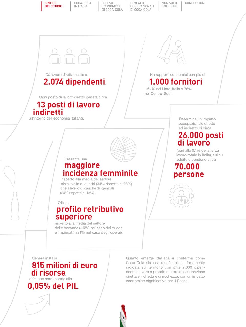 Presenta una maggiore incidenza femminile, rispetto alla media del settore, sia a livello di quadri (34% rispetto al 28%) che a livello di cariche dirigenziali (24% rispetto al 13%).