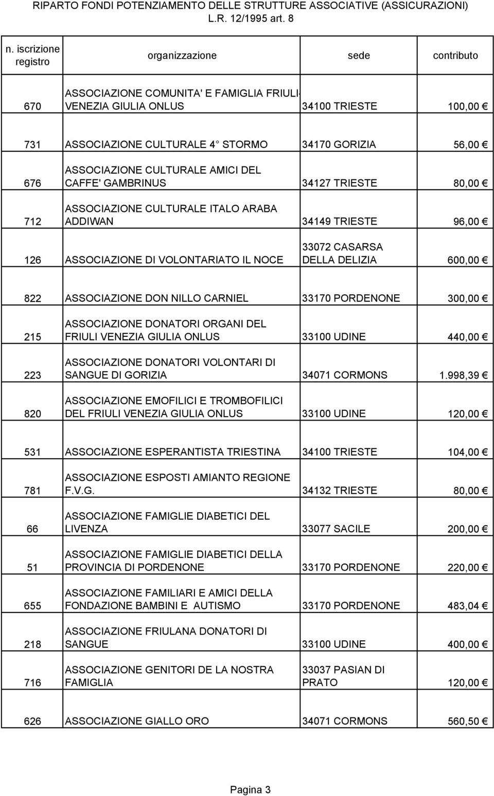 CARNIEL 33170 PORDENONE 300,00 215 223 820 ASSOCIAZIONE DONATORI ORGANI DEL FRIULI VENEZIA GIULIA ONLUS 33100 UDINE 440,00 ASSOCIAZIONE DONATORI VOLONTARI DI SANGUE DI GORIZIA 34071 CORMONS 1.