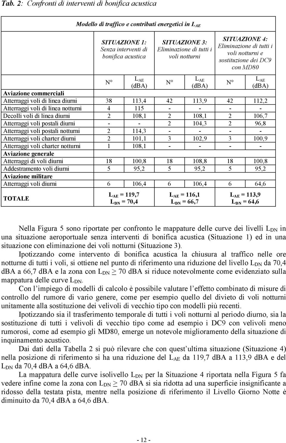 113,9 42 112,2 Atterraggi voli di linea notturni 4 115 - - - - Decolli voli di linea diurni 2 108,1 2 108,1 2 106,7 Atterraggi voli postali diurni - - 2 104,3 2 96,8 Atterraggi voli postali notturni