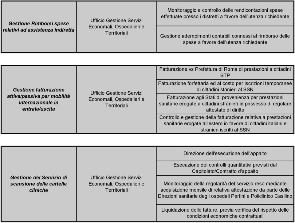 prestazioni a cittadini STP Fatturazione forfettaria ed al costo per iscrizioni temporanee di cittadini stanieri al SSN Fatturazione agli Stati di provenienza per prestazioni sanitarie erogate a