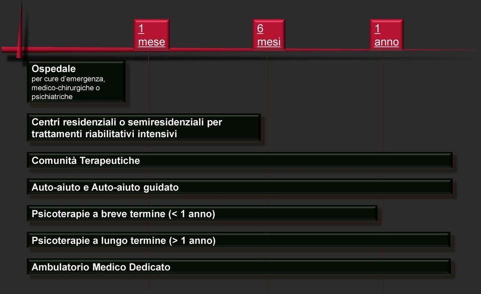 riabilitativi intensivi Comunità Terapeutiche Auto-aiuto e Auto-aiuto guidato