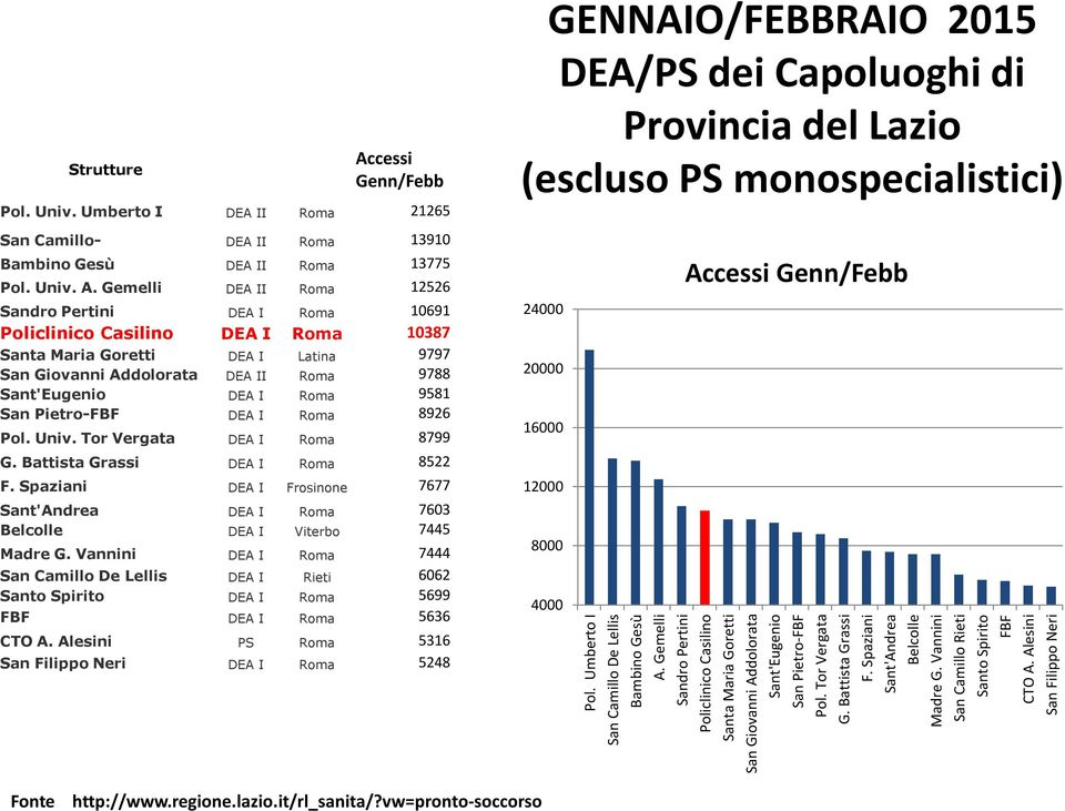 Vannini DEA I Roma 7444 San Camillo De Lellis DEA I Rieti 6062 DEA I Roma 5699 FBF DEA I Roma 5636 CTO A. Alesini PS Roma 5316 DEA I Roma 5248 8000 4000 Pol.