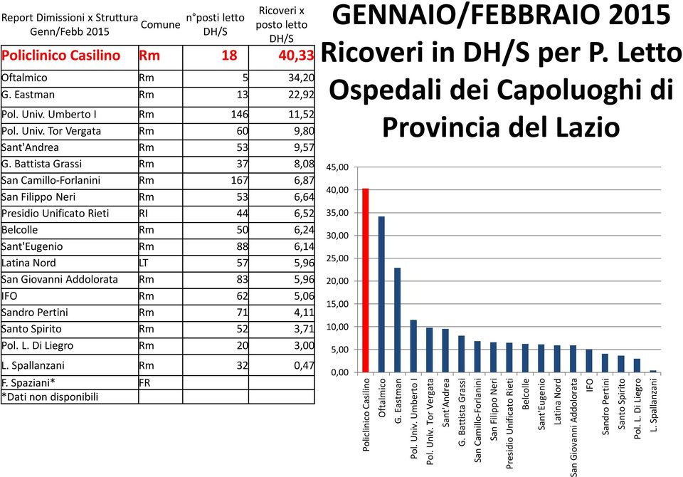 62 5,06 Rm 71 4,11 Rm 52 3,71 Pol. L. Di Liegro Rm 20 3,00 L. Spallanzani Rm 32 0,47 F. Spaziani* FR *Dati non disponibili Ricoveri in DH/S per P.