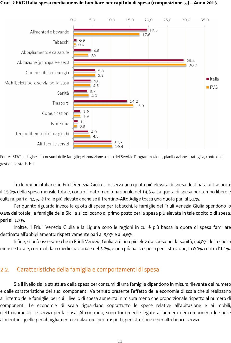 La quota di spesa per tempo libero e cultura, pari al 4,5%, è tra le più elevate anche se il Trentino-Alto Adige tocca una quota pari al 5,6%.