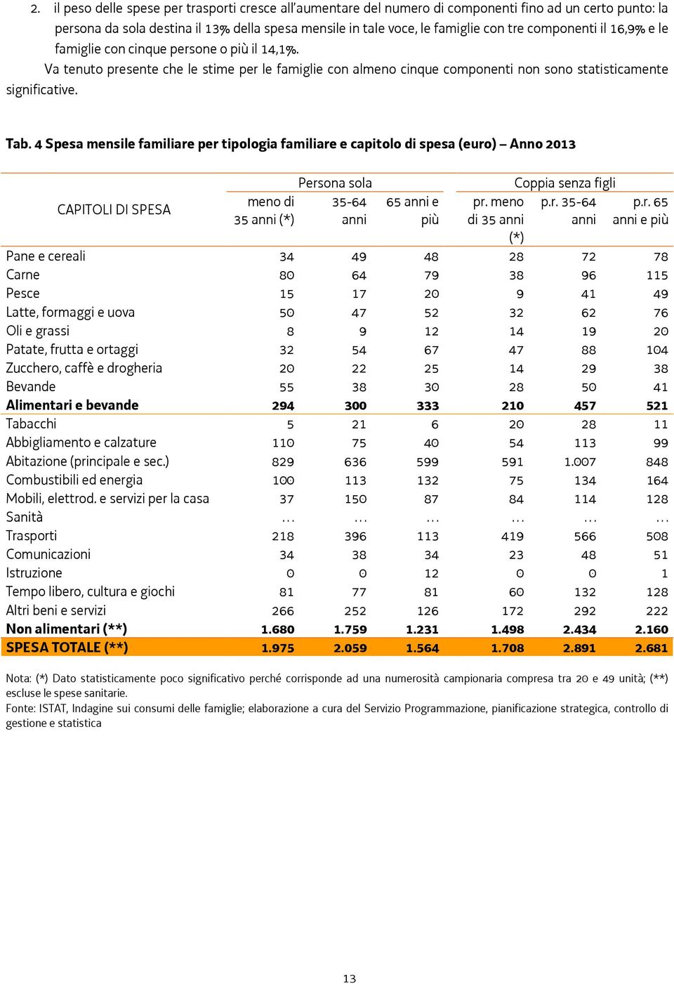 4 Spesa mensile familiare per tipologia familiare e capitolo di spesa (euro) Anno 2013 CAPITOLI DI SPESA meno di 35 anni (*) Persona sola 35-64 anni 65 anni e più pr.