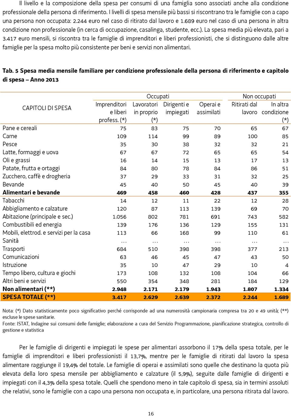 689 euro nel caso di una persona in altra condizione non professionale (in cerca di occupazione, casalinga, studente, ecc.). La spesa media più elevata, pari a 3.