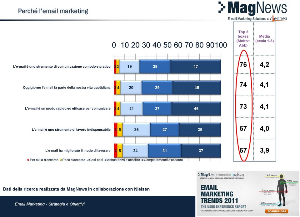 comunicare 2 4 21 27 46 73 4,1 L'e-mail è uno strumento di lavoro indispensabile 3 5 26 27 39 67 4,0 L'e-mail ha migliorato il modo di lavorare 3 5 24 31