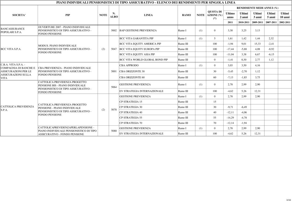 PIANO INDIVIDUALE BCC VITA (2) ALLEANZA TORO 5047 BCC VITA EQUITY AMERICA PIP Ramo III 100-1,94 9,01 15,33-2,41 BCC VITA EQUITY EUROPA PIP Ramo III 100-17,44-5,88 4,08-8,92 BCC VITA EQUITY ASIA PIP