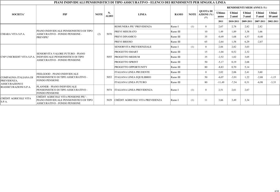 5055 SENIORVITA PREVIDENZIALE Ramo I (1) 0 2,84 2,82 3,03 PROGETTO SMART Ramo III 15-1,04 0,52 2,32 PROGETTO MEDIUM Ramo III 35-2,52 1,02 3,05 PROGETTO SPRINT Ramo III 50-5,17 0,19 2,68 PROGETTO