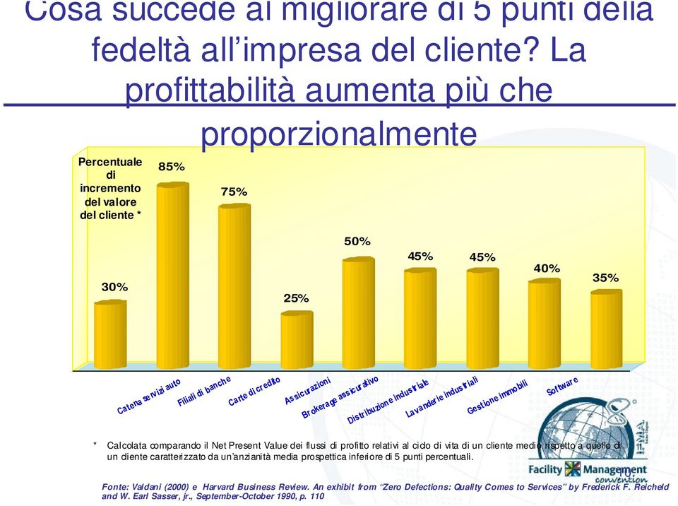 Assicurazioni Brokerageassicurativo Distr ibuzione industr iale Lavander ie indus triali Gestione immobili Softwar e * Calcolata comparando il Net Present Value dei flussi di profitto relativi al