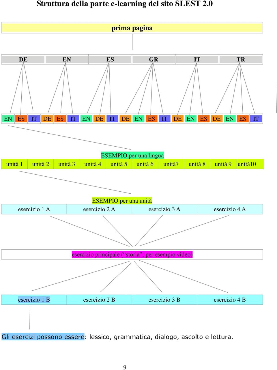 unità 2 unità 3 unità 4 unità 5 unità 6 unità7 unità 8 unità 9 unità10 ESEMPIO per una unità esercizio 1 A esercizio 2 A