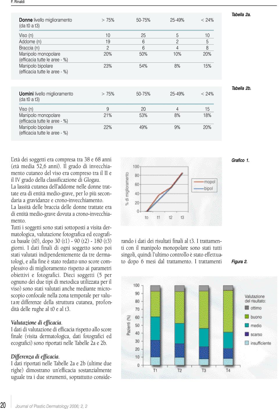 Uomini livello miglioramento > 75% 50-75% 25-49% < 24% (da t0 a t3) Viso (n) 9 20 4 15 Manipolo monopolare 21% 53% 8% 18% (efficacia tutte le aree - %) Manipolo bipolare 22% 49% 9% 20% (efficacia