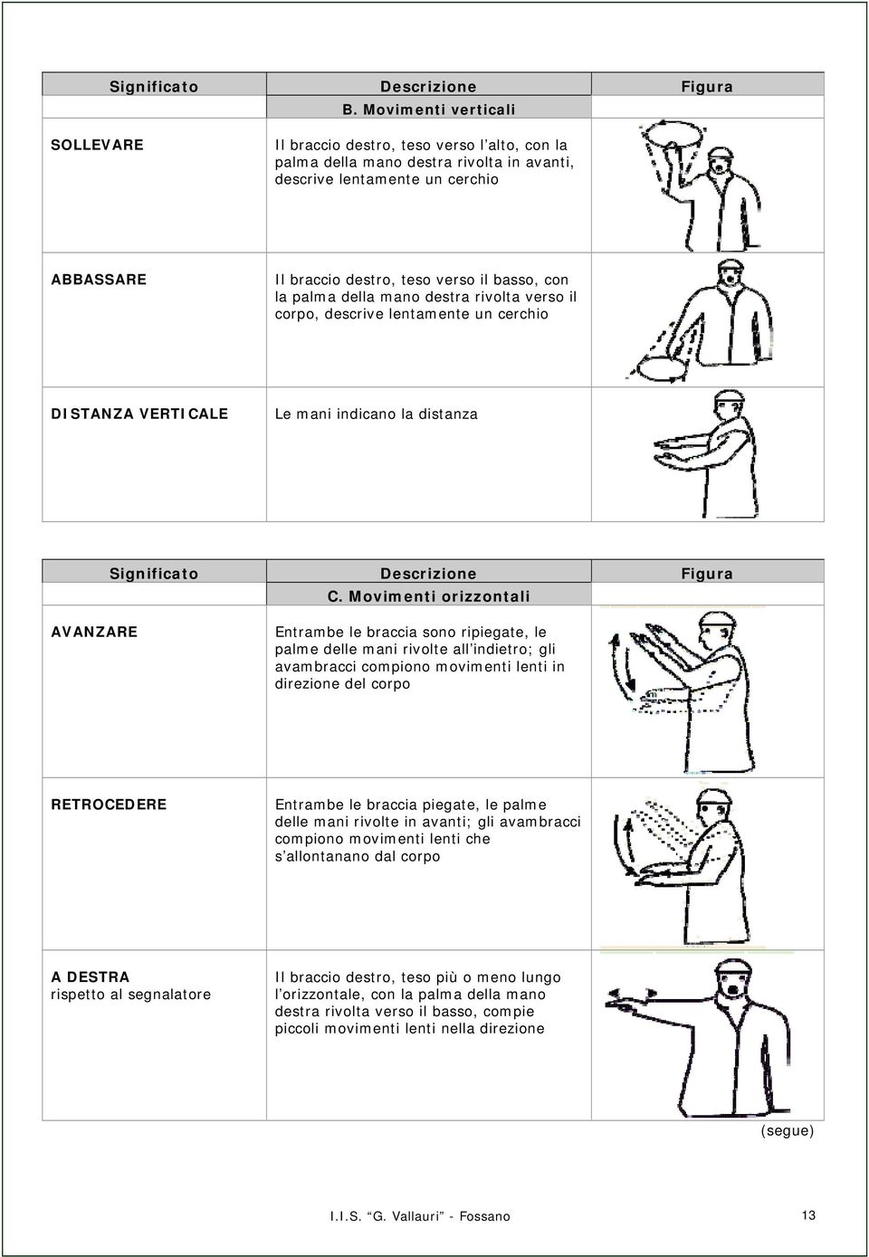 con la palma della mano destra rivolta verso il corpo, descrive lentamente un cerchio DISTANZA VERTICALE Le mani indicano la distanza Significato Descrizione Figura C.