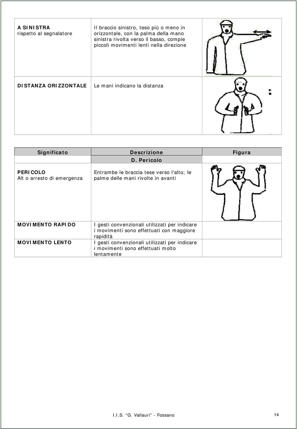 Pericolo PERICOLO Alt o arresto di emergenza Entrambe le braccia tese verso l'alto; le palme delle mani rivolte in avanti MOVIMENTO RAPIDO MOVIMENTO LENTO I gesti