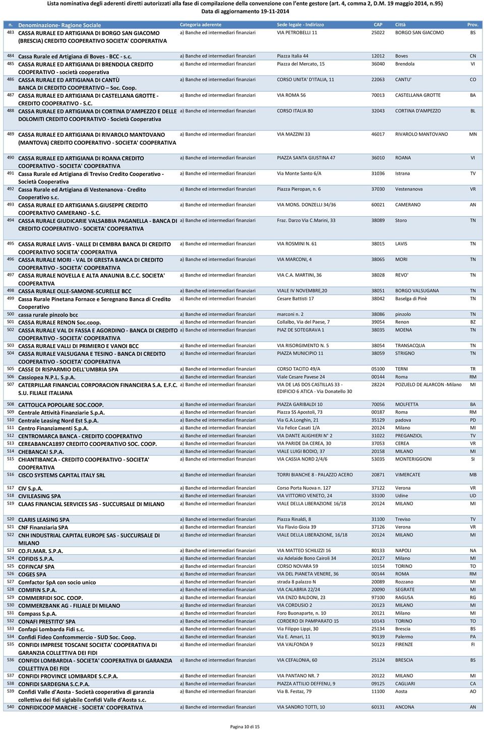 a) Banche ed intermediari finanziari Piazza Italia 44 12012 Boves CN 485 CASSA RURALE ED ARTIGIANA DI BRENDOLA CREDITO a) Banche ed intermediari finanziari Piazza del Mercato, 15 36040 Brendola VI