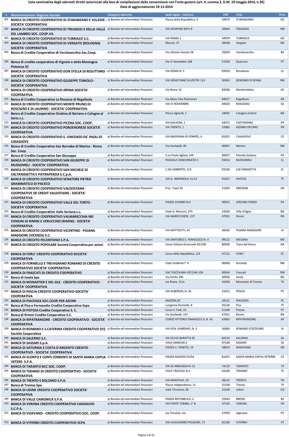 COOP.VA 203 BANCA DI CREDITO COOPERATIVO DI TURRIACO S.C. a) Banche ed intermediari finanziari VIA ROMA 1 34070 TURRIACO GO 204 BANCA DI CREDITO COOPERATIVO DI VERGATO (BOLOGNA) a) Banche ed