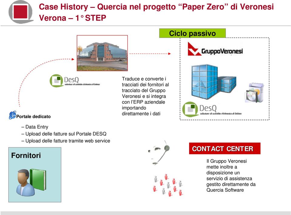 direttamente i dati Data Entry Upload delle fatture sul Portale DESQ Upload delle fatture tramite web service