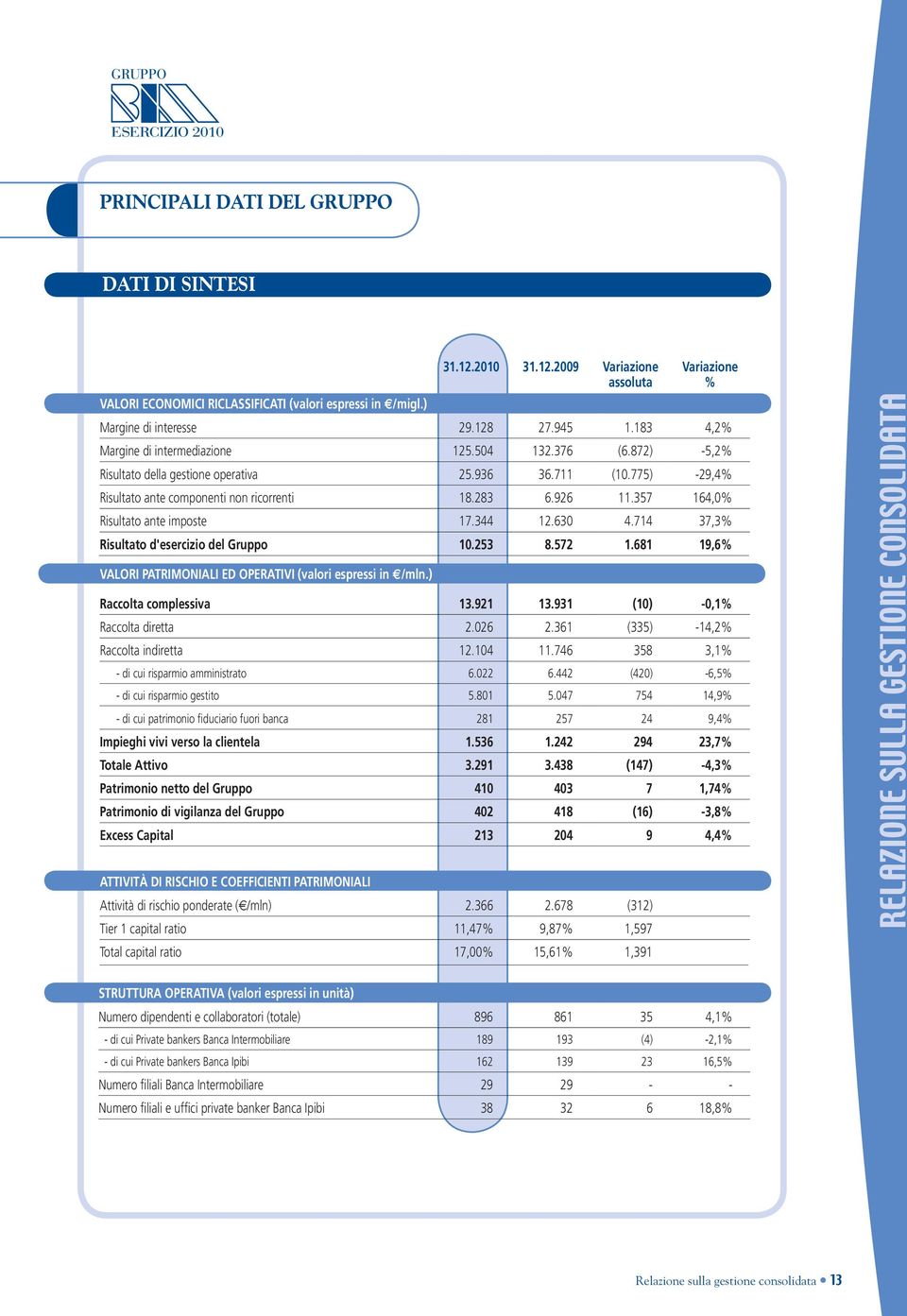 357 164,0% Risultato ante imposte 17.344 12.630 4.714 37,3% Risultato d'esercizio del Gruppo 10.253 8.572 1.681 19,6% VALORI PATRIMONIALI ED OPERATIVI (valori espressi in /mln.