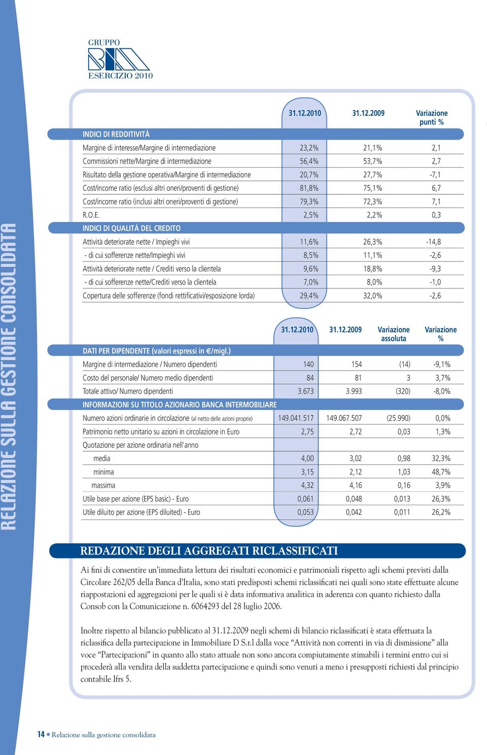 2009 Variazione punti % Margine di interesse/margine di intermediazione 23,2% 21,1% 2,1 Commissioni nette/margine di intermediazione 56,4% 53,7% 2,7 Risultato della gestione operativa/margine di