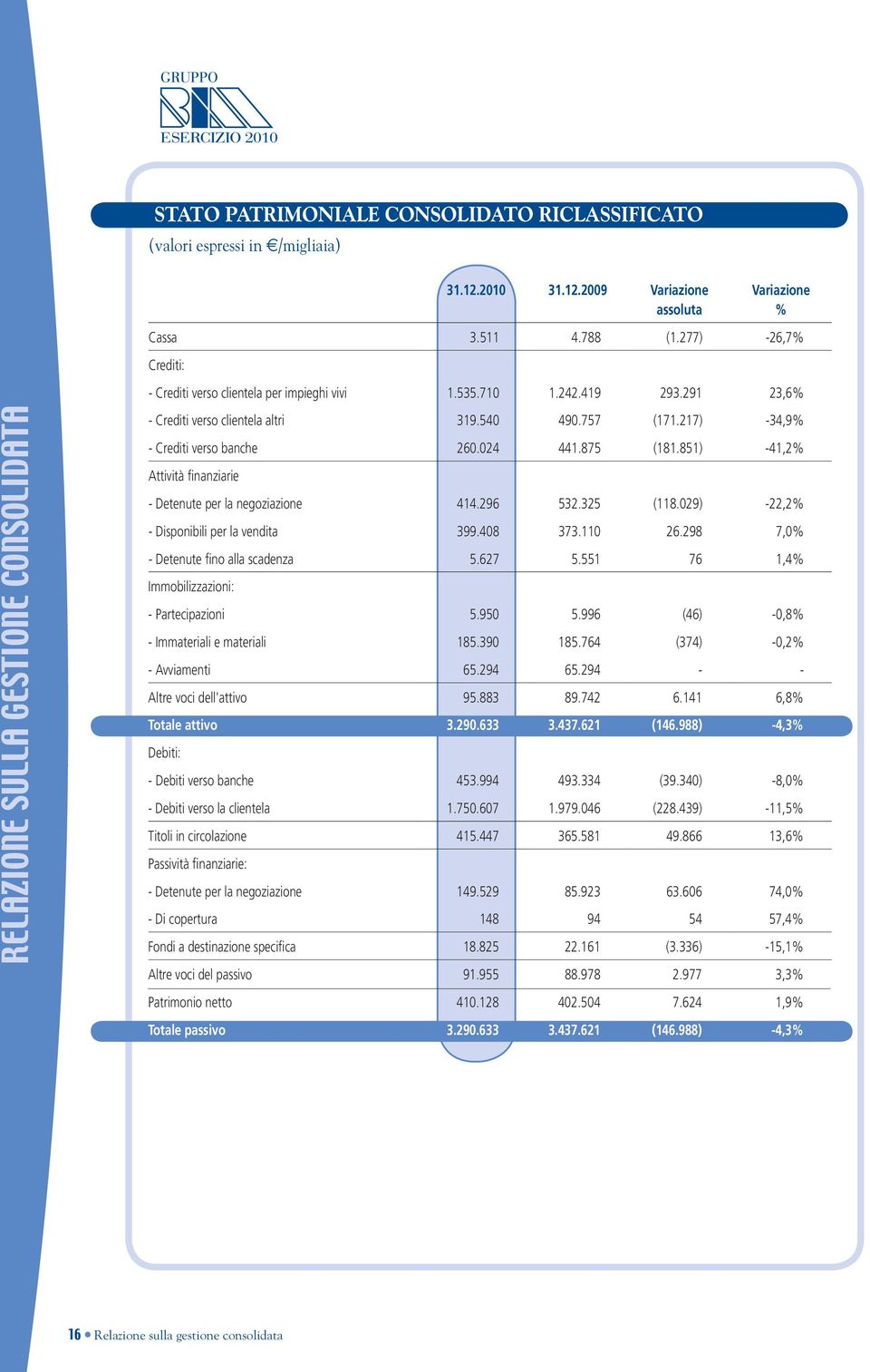 217) -34,9% - Crediti verso banche 260.024 441.875 (181.851) -41,2% Attività finanziarie - Detenute per la negoziazione 414.296 532.325 (118.029) -22,2% - Disponibili per la vendita 399.408 373.