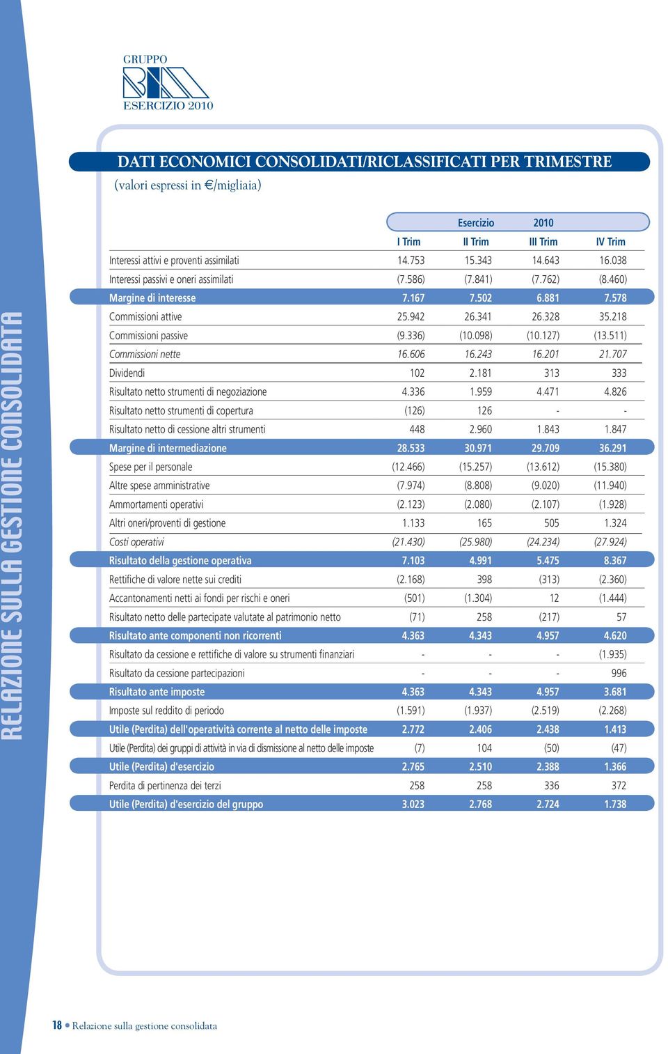 218 Commissioni passive (9.336) (10.098) (10.127) (13.511) Commissioni nette 16.606 16.243 16.201 21.707 Dividendi 102 2.181 313 333 Risultato netto strumenti di negoziazione 4.336 1.959 4.471 4.