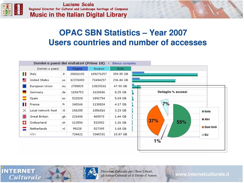 accesses Dettaglio % accessi 7%