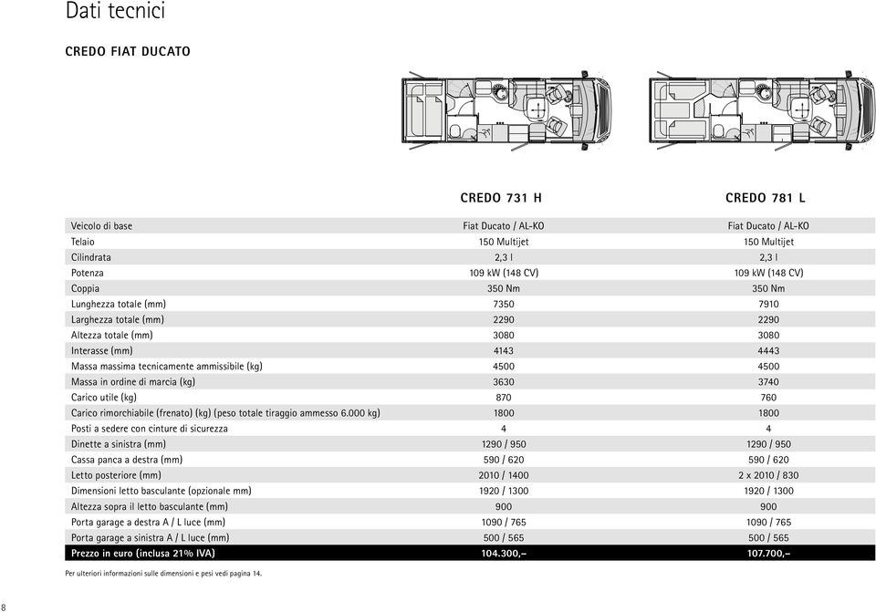 4500 Massa in ordine di marcia (kg) 3630 3740 Carico utile (kg) 870 760 Carico rimorchiabile (frenato) (kg) (peso totale tiraggio ammesso 6.