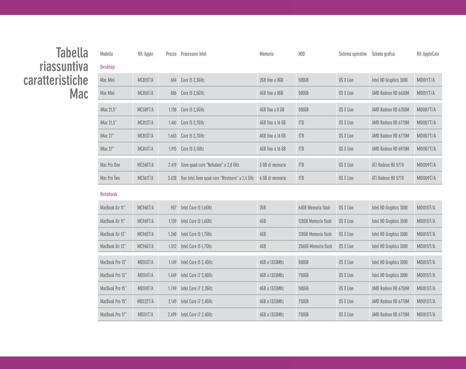 6630M MD011T/A imac 21,5 MC309T/A 1.158 Core i5 2,5GHz 4GB fino a 8 GB 500GB OS X Lion AMD Radeon HD 6750M MD007T/A imac 21,5 MC812T/A 1.