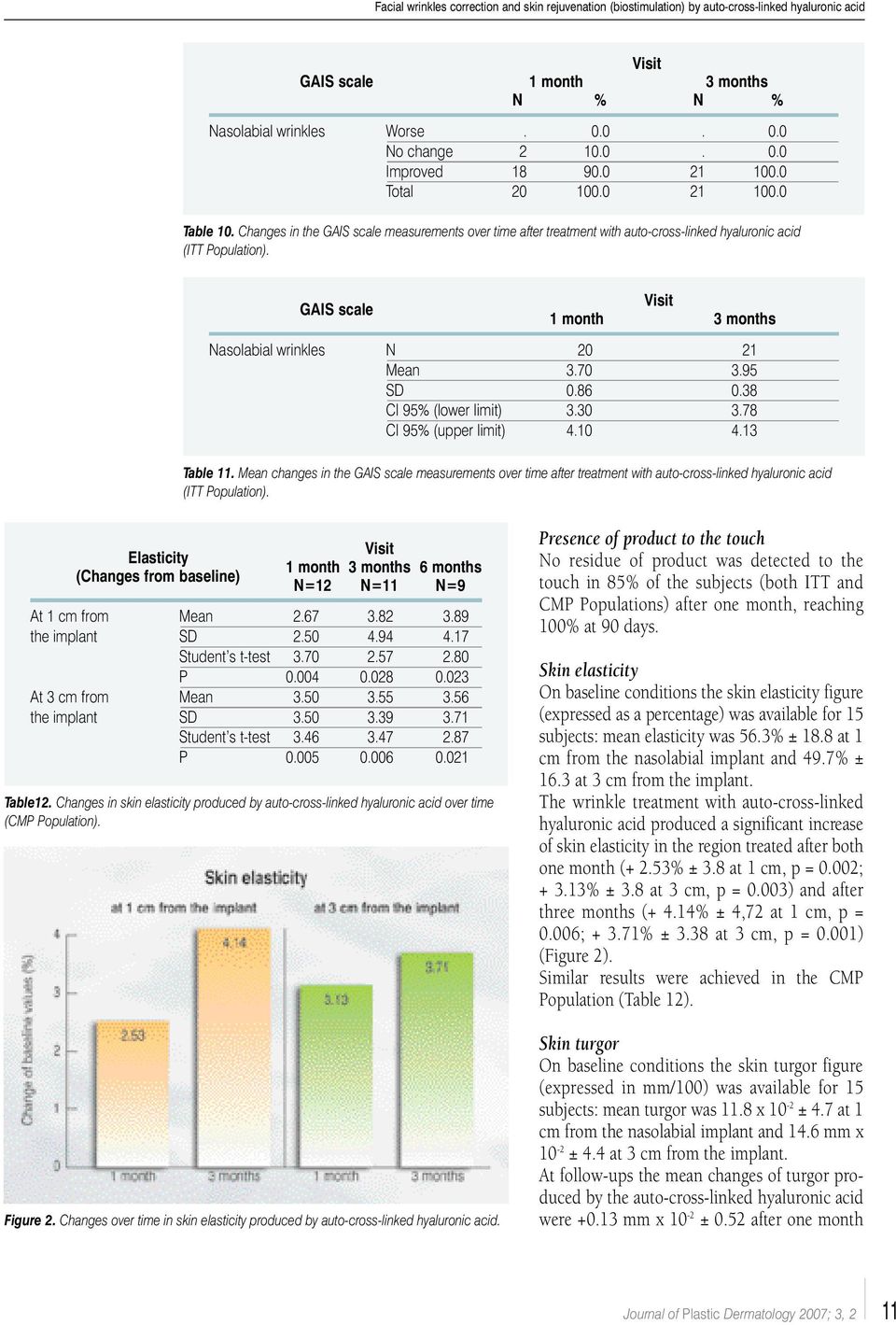 GAIS scale Visit 1 month 3 months Nasolabial wrinkles N 20 21 Mean 3.70 3.95 SD 0.86 0.38 CI 95% (lower limit) 3.30 3.78 CI 95% (upper limit) 4.10 4.13 Table 11.